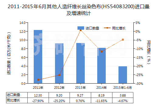 2011-2015年6月其他人造纖維長(zhǎng)絲染色布(HS54083200)進(jìn)口量及增速統(tǒng)計(jì)